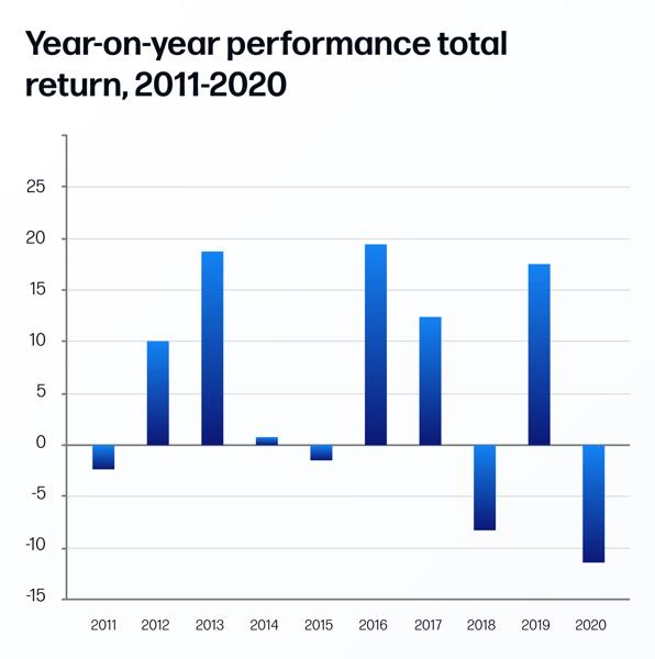 Bar chart showing year-on-year total returns from 2011 to 2020, with strongest gains in 2013, 2016 and 2019, and declines in 2018 and 2020.