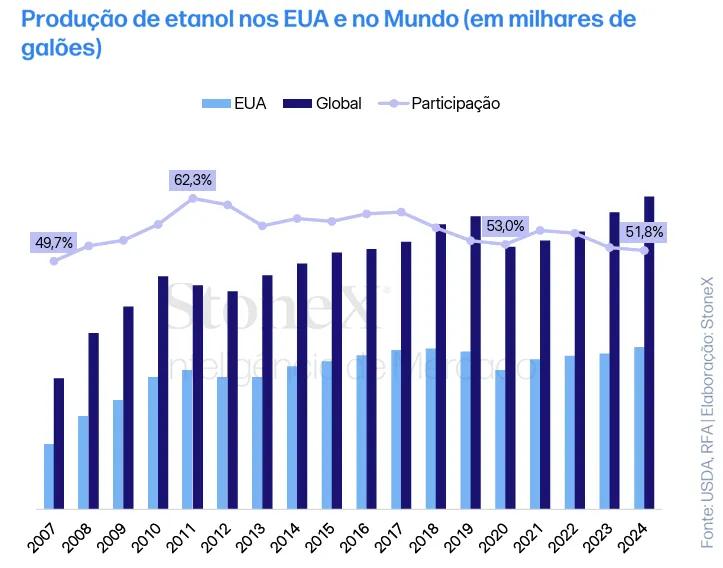 Produção de etanol nos EUA e no Mundo