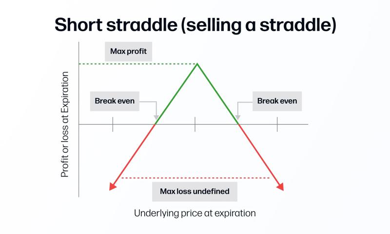 Short straddle (selling a straddle)