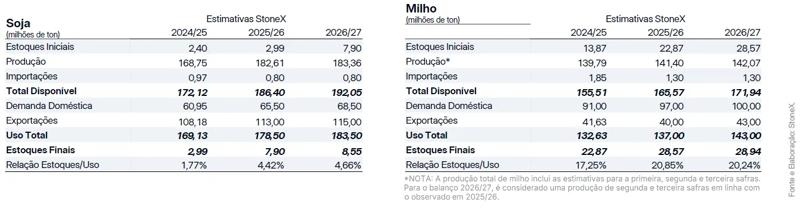 Tabela comparativa com estimativas da StoneX para soja e milho no Brasil nas safras 2024/25, 2025/26 e 2026/27. Para a soja, a produção prevista cresce de 168,75 para 183,36 milhões de toneladas, enquanto os estoques finais aumentam de 2,99 para 8,55 milhões de toneladas. Para o milho, a produção avança de 139,79 para 142,07 milhões de toneladas e os estoques finais sobem de 22,87 para 28,94 milhões de toneladas. A tabela apresenta estoques iniciais, produção, importações, oferta total, demanda doméstica, exportações, uso total, estoques finais e relação estoques/uso.