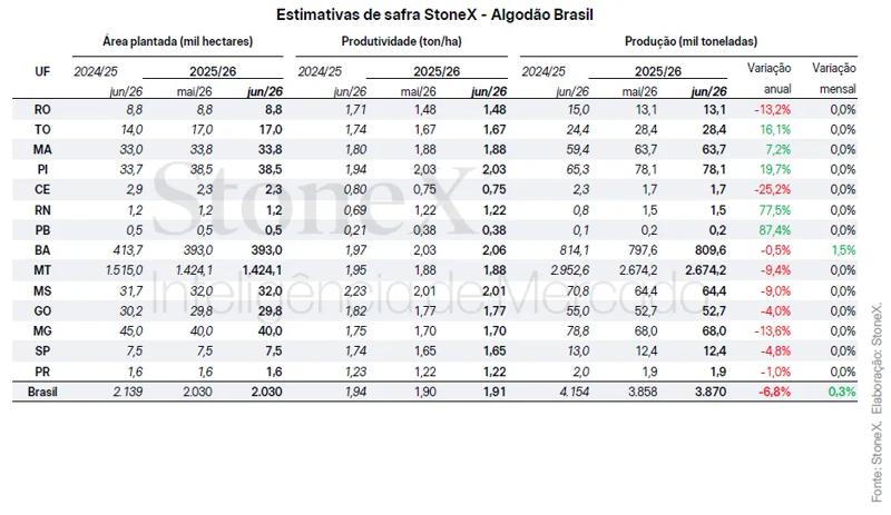 Tabela com estimativas da safra de algodão no Brasil 2025/26, mostrando área plantada em hectares, produtividade (ton/ha) e produção por estado, com variação anual e mensal segundo dados da StoneX.
