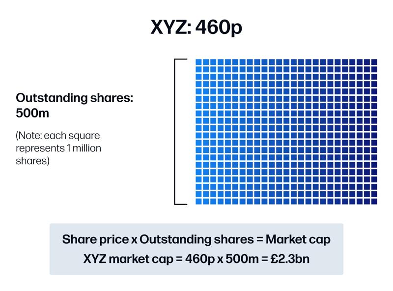 Diagram explaining market capitalization calculation using share price and outstanding shares example