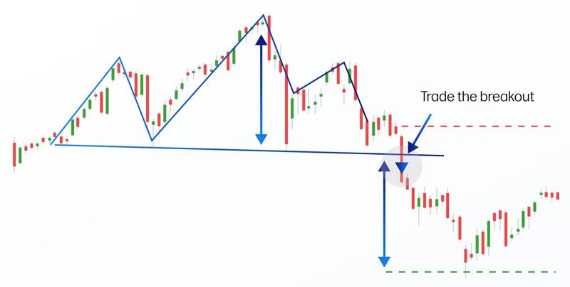 Head and shoulders pattern