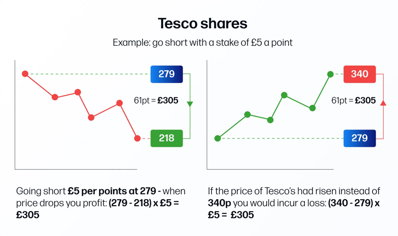 Graphic showing example of going short on Tesco shares