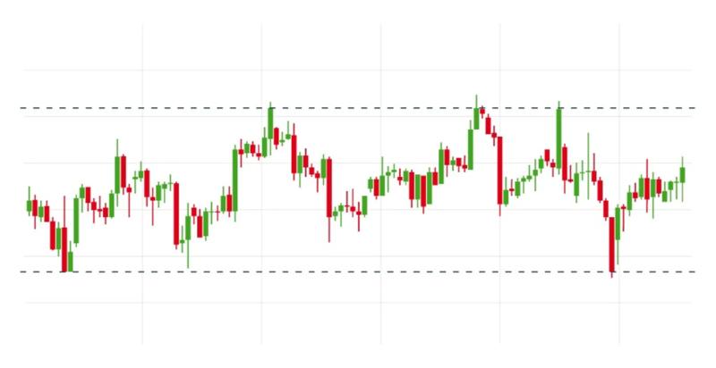 Range trading strategy between lines of support and resistance