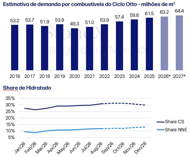 Gráficos mostram a demanda por combustíveis do Ciclo Otto de 2016 a 2027, com recorde estimado de 64,4 milhões de m³ em 2027, e a participação do etanol hidratado ao longo de 2026.