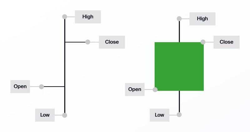 Understanding the anatomy of bar charts and candleticks