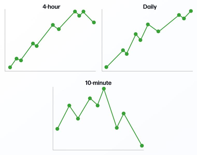 Timeframes charts examples showing 4-hour, daily and 10-minute