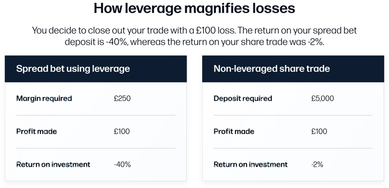 How leverage magnifies losses compared to a non-leveraged trade
