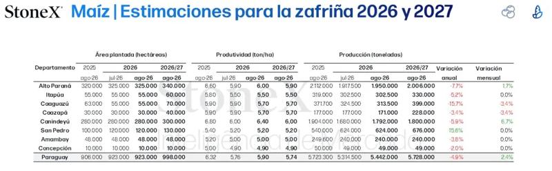 Tabela da StoneX com estimativas de produção de soja no Paraguai para a safra e safrinha 2026/27, apresentando área plantada, produção por departamento, participação nacional e variações anuais e mensais.