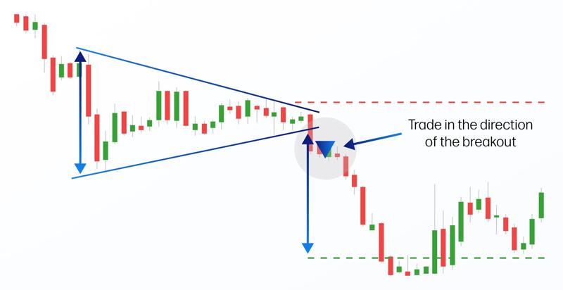 Symmetrical triangle pattern infographic