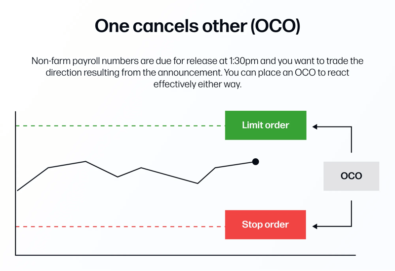 What is an OCO close order? 