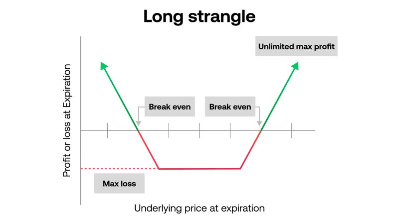 Long strangles (buying a strangle)