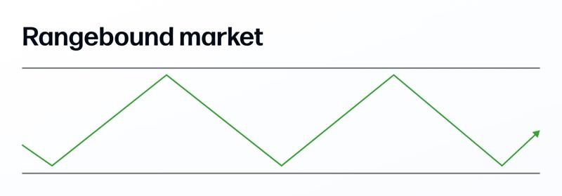 Illustration of a rangebound market
