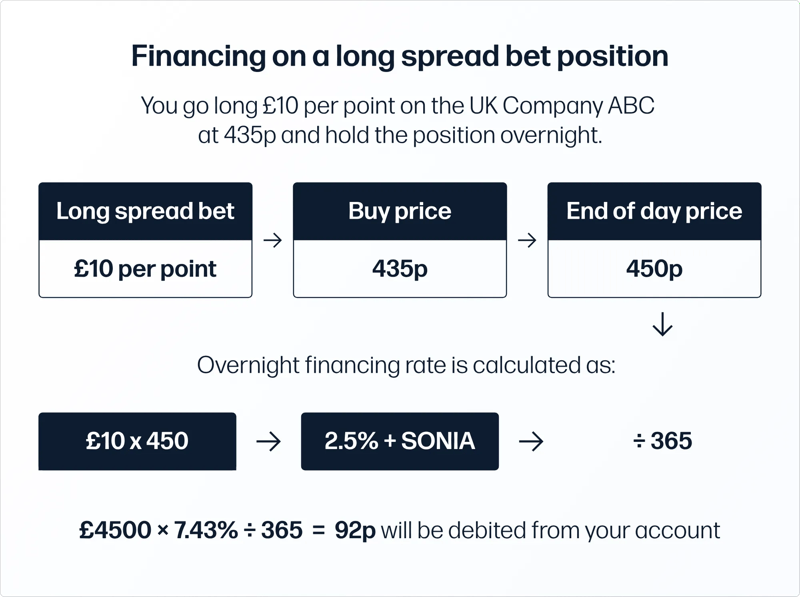 Financing on a long spread bet position example