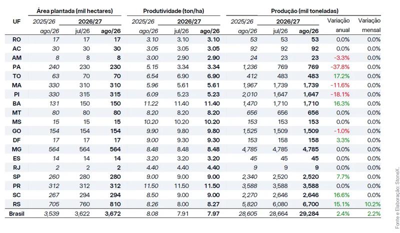 Tabela com estimativas de área plantada, produtividade e produção de milho no Brasil para as safras 2025/26 e 2026/27, detalhadas por estado.