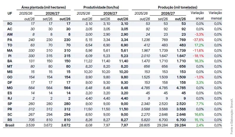 Tabela com projeções da safra brasileira de algodão 2026/27 por estado, apresentando área plantada (mil hectares), produtividade (toneladas por hectare), produção (mil toneladas) e variações anual e mensal. O Brasil totaliza 3,67 milhões de hectares plantados e produção estimada em 29,28 milhões de toneladas. Os maiores volumes de produção estão no Rio Grande do Sul (6,70 milhões de toneladas), Minas Gerais (4,79 milhões de toneladas), Paraná (3,59 milhões de toneladas) e Santa Catarina (2,65 milhões de toneladas), com variação anual nacional de 2,4%.
