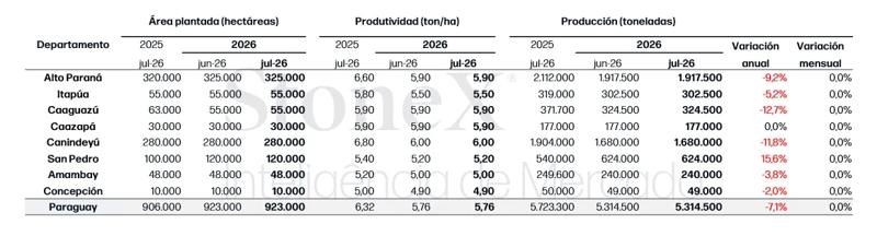 Tabela com estimativa da safra de grãos no Paraguai em julho de 2026, destacando área plantada, produtividade e produção por departamento.