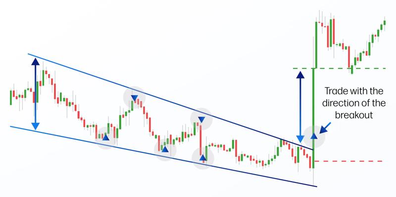 Wedge pattern infographic