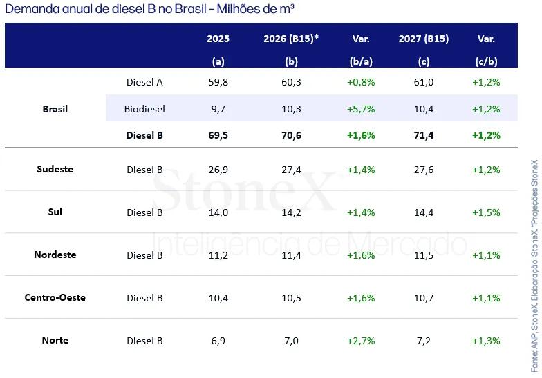 Tabela mostra a demanda anual de Diesel B no Brasil em milhões de m³, com crescimento projetado de 69,5 em 2025 para 71,4 em 2027 e dados por região.