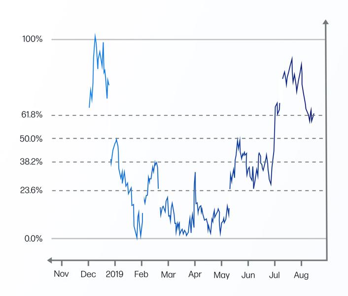 Fibonacci retracement and ratios 