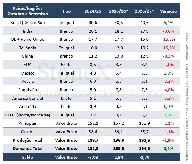 Tabela de produção mundial de açúcar 2026/27 mostrando estimativas por país, produção total, demanda global e saldo deficitário do mercado de açúcar.