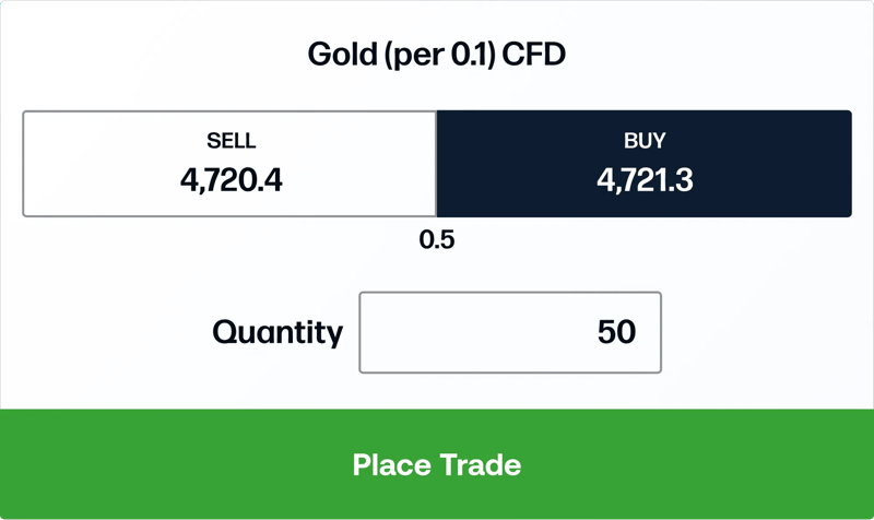 A Gold CFD trade ticket showing sell and buy prices, a quantity field set to 50 and a green Place Trade button.
