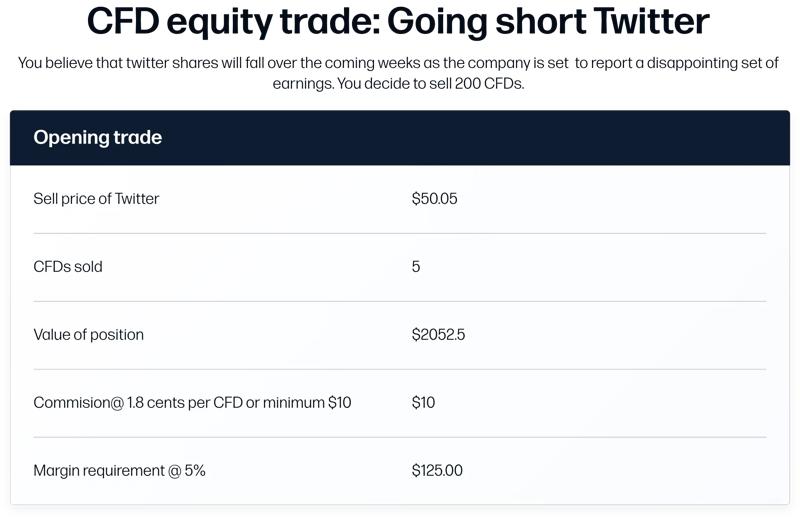 A table showing a short Twitter CFD trade with sell price, CFDs sold, position value, commission and margin requirement.