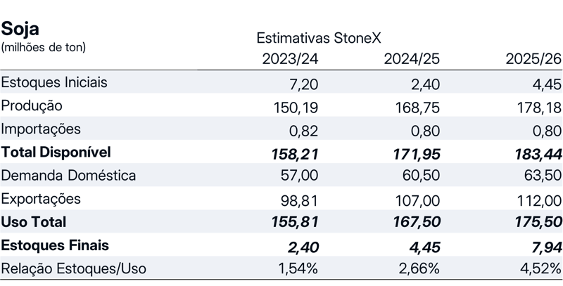 Table of 2025/26 Brazil Soybean and Corn Estimate – September Revision - Soybean