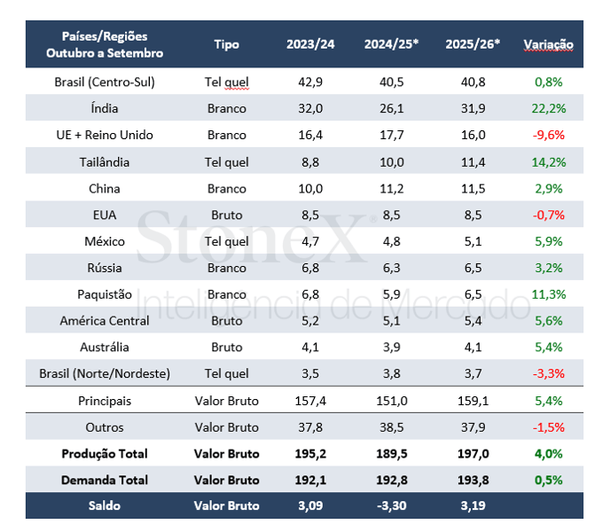 Saldo global dos últimos anos