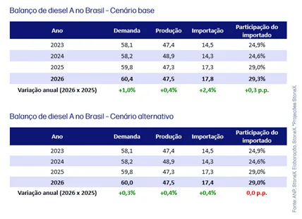 Projeções regionais para demandas por diesel B no Brasil - Milhões de m³