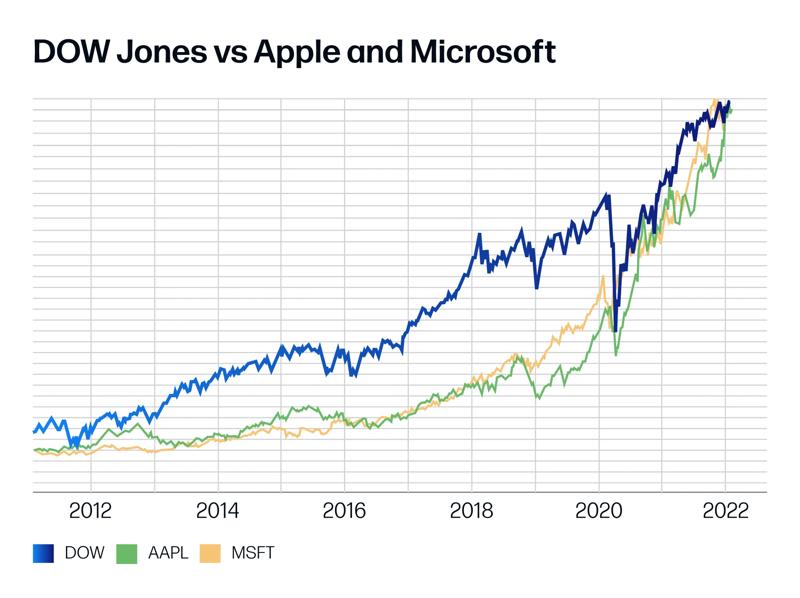 Dow Jones vs Apple and Microsoft chart