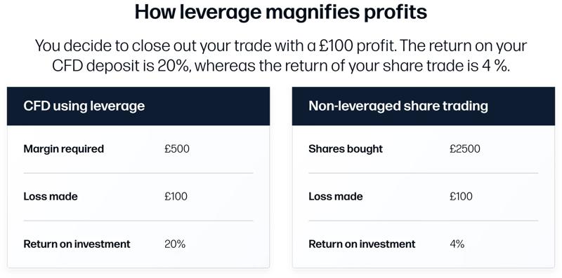 A comparison graphic showing CFD leverage versus non‑leveraged share trading with margin, loss and ROI figures.
