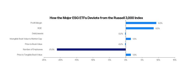Bar chart depicting how major ESG ETFs differ from the Russell 3000 Index in various financial metrics