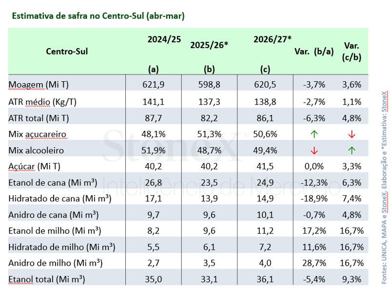 Estimativa de Safra Centro-Sul (abr-mar) Estimativa de Safra Centro-Sul (abr-mar)