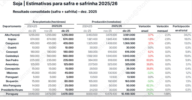 Soja | Estimativas para a safra e safrinha 2025/26