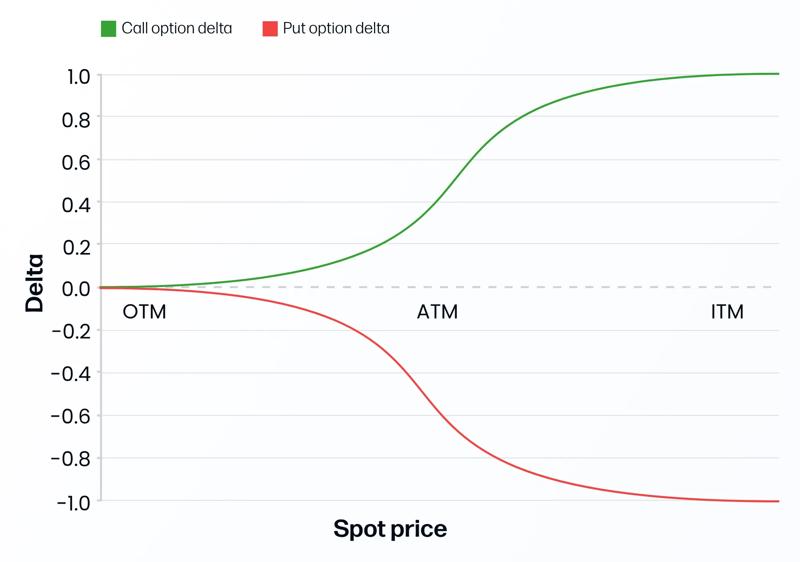 Line chart showing option delta values rising as the underlying asset price increases.