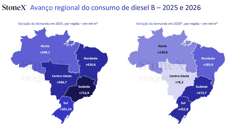 Avanço regional do consumo de diesel B - 2025 e 2026