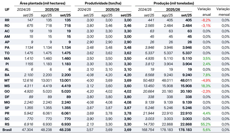 Table of 2025/26 Brazil Soybean and Corn Estimate – September Revision - Soybean