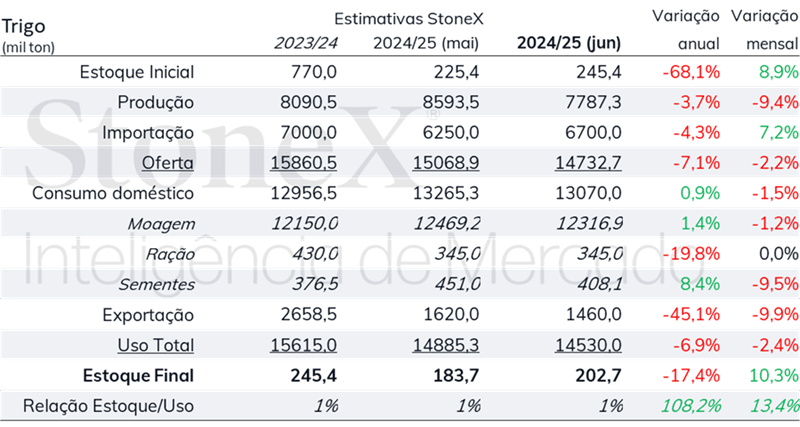 Estimativas de oferta e demanda de trigo no Brasil para as safras de 2023/24 e 2024/25, mostrando produção, importações, uso doméstico, moagem, exportações, estoques finais e mudanças
