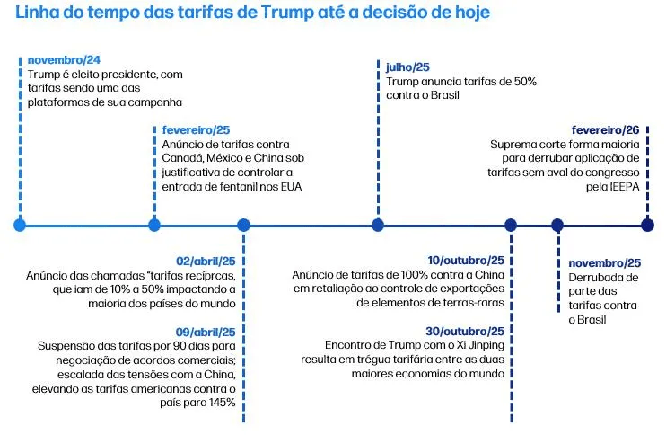 Linha do tempo de tarifas