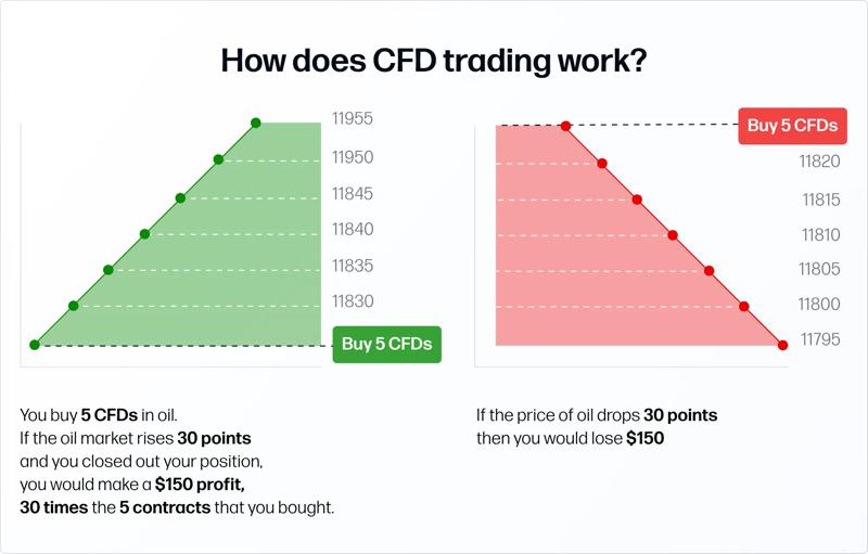 A graphic showing rising and falling oil price charts for buying 5 CFDs, illustrating a $150 profit or loss from a 30‑point move.