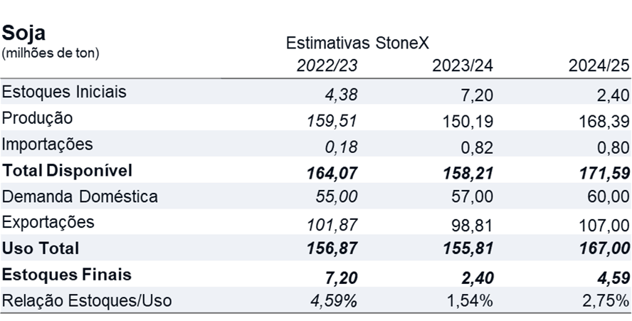 Tabela mostrando as estimativas de mercado de soja da StoneX para o Brasil entre 2022/23 e 2024/25, incluindo produção, exportações, demanda doméstica e níveis de estoque em milhões de toneladas.