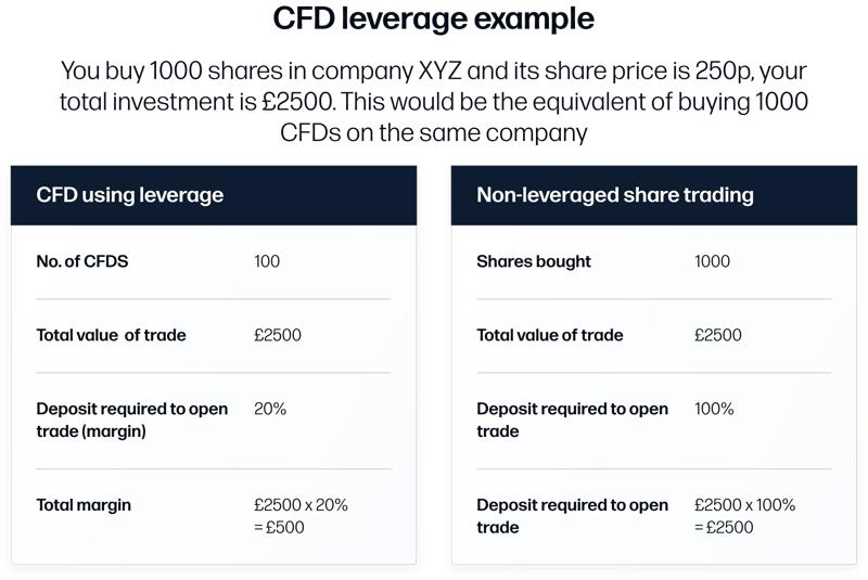 A side‑by‑side table showing CFD leverage and non‑leveraged share trading with trade value and deposit amounts.