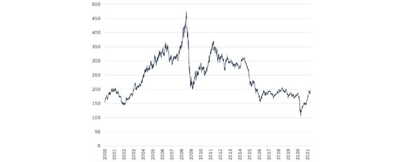 Line chart depicting long-term fluctuations in a financial or commodity index with a sharp peak followed by a decline