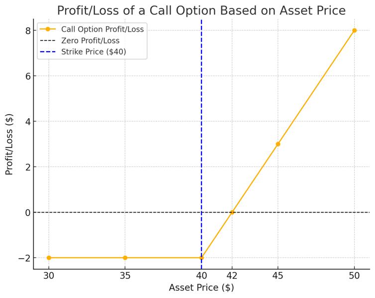 Graph showing profit and loss of a call option based on asset price, with strike price marked