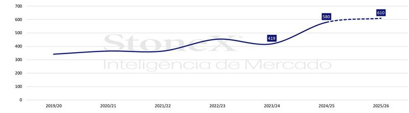 Produção de cacau pelo Equador (mil tonelados)