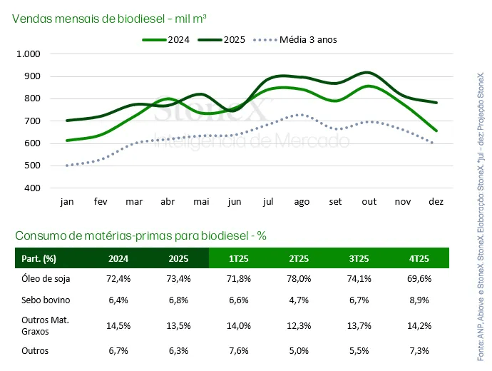 Vendas mensais de biodiesel - mil m³