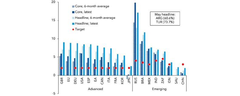 Multi-country inflation comparison with core and headline data including targets and averages