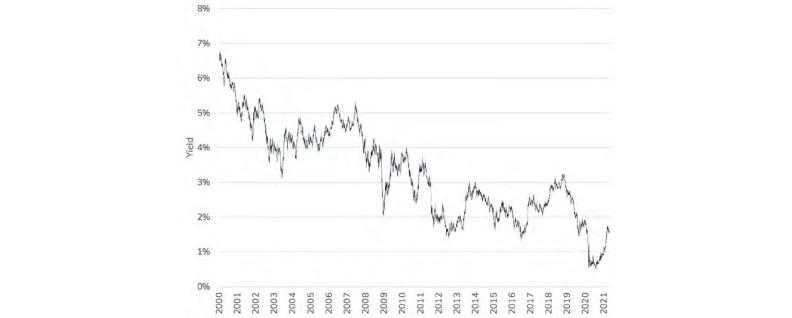 Global Bond Yield Decline Over Two Decades